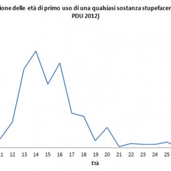 Distribuzione delle età di primo uso di una qualsiasi sostanza stupefacente
