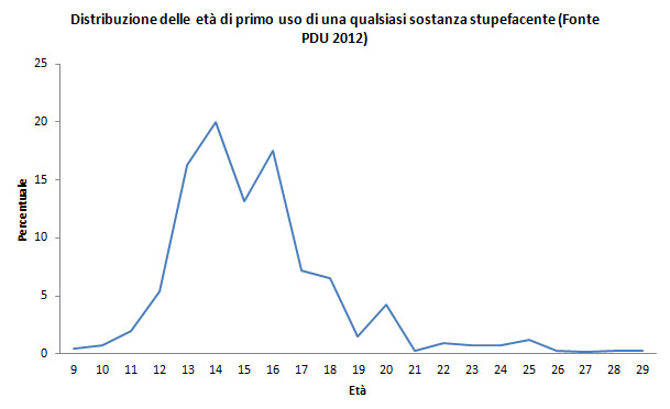 Distribuzione delle età di primo uso di una qualsiasi sostanza stupefacente